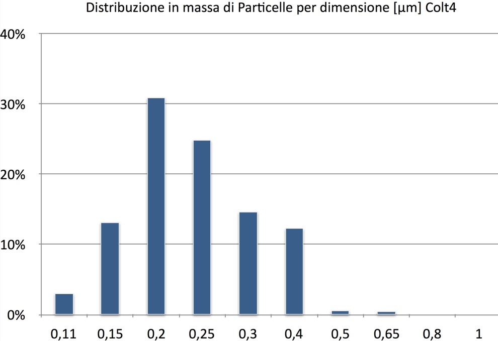 Fumogeno Concept Smoke Colt 4 - Distribuzione in massa di particelle per dimensione