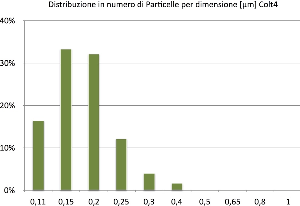 Fumogeno Concept Smoke Colt 4 - Distribuzione in numero di particelle per dimensione