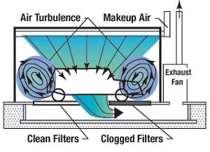 Linee di flusso nelle cabine di verniciatura