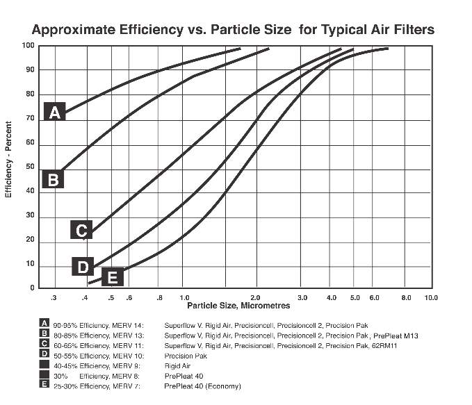 prestazioni di differenti tipi di filtro in funzione di dimensioni particelle trattate e relativa corrispondenza con classificazione MERV