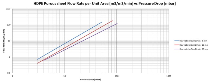 grafico portata perdita di carico lastre di setto poroso