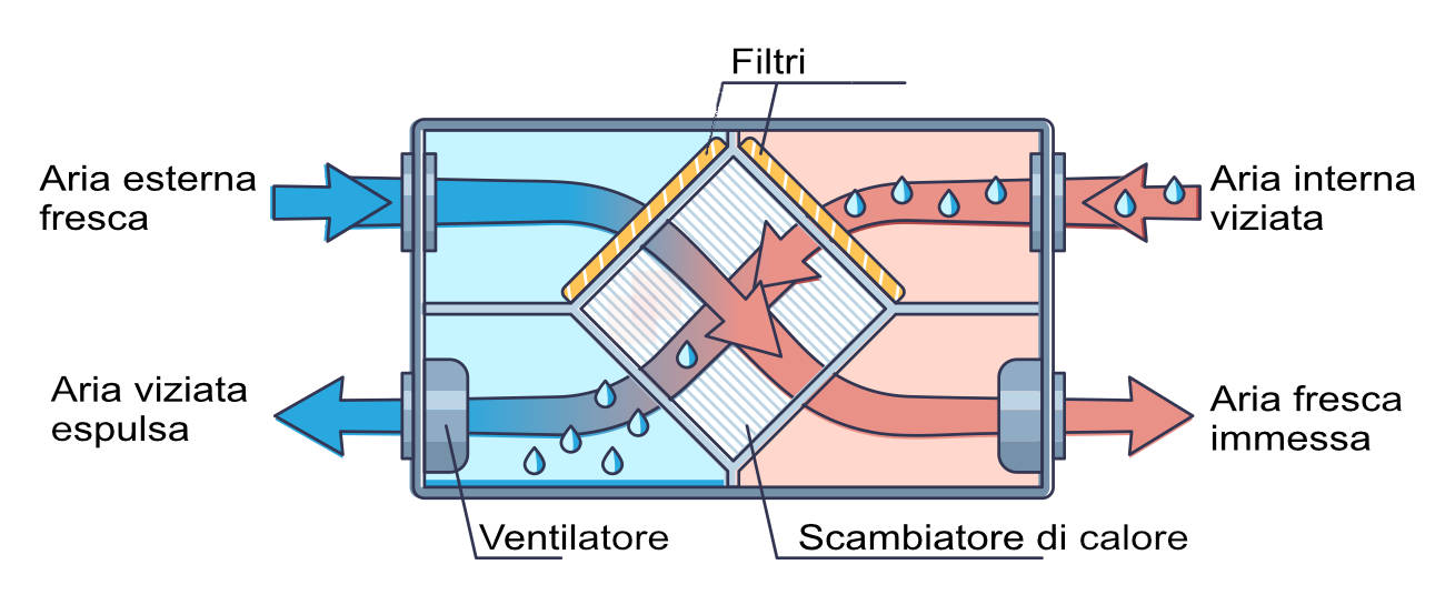 Scelta filtri VMC - Schema VMC ciclo invernale