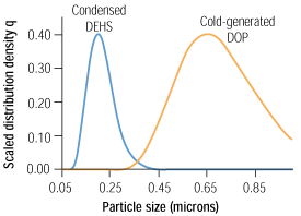 Tecnologia di produzione dell'aerosol e di conteggio particellare