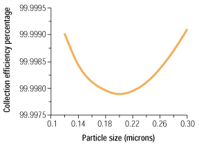 esempio di curva dell'efficienza di cattura per un filtro HEPA in Classe H14